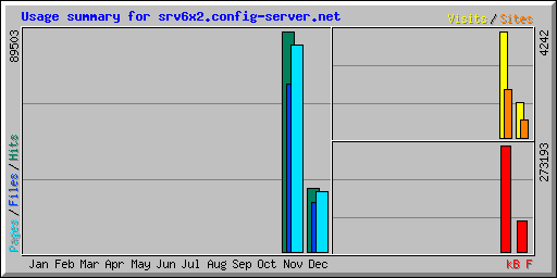 Usage summary for srv6x2.config-server.net